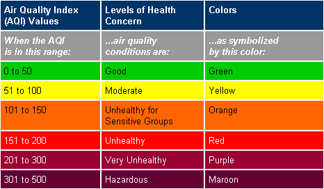 A chart of colors in the AQI Index - green, yellow, orange, red, purple, maroon