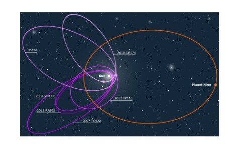 Hypothetical Planet Nine's orbit visualized - licensed under CC0